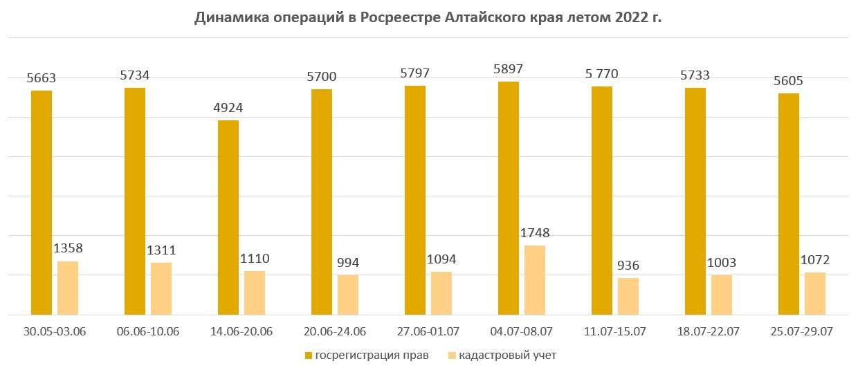 Число сделок с недвижимостью в Алтайском крае сократилось в июле
