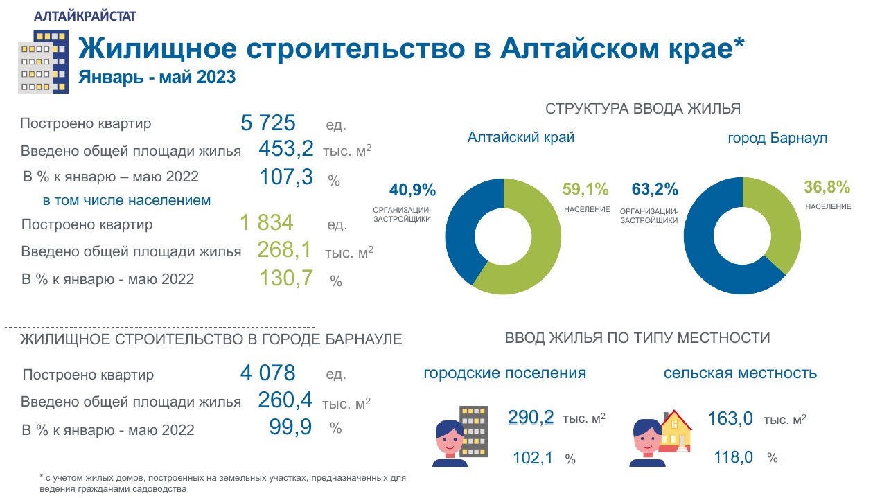 Сколько жилья построили на Алтае в 2023 году