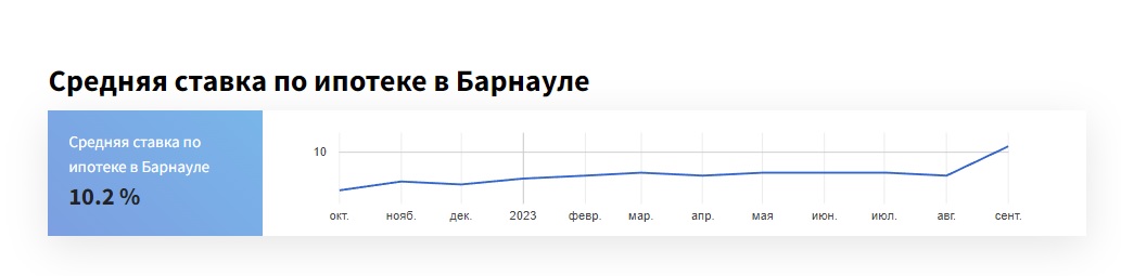 До 15%. Как алтайские банкиры поднимали ставки по ипотеке в августе