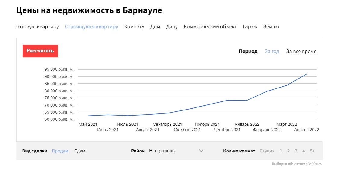 В Барнауле падают цены на вторичные квартиры и коммерческую недвижимость