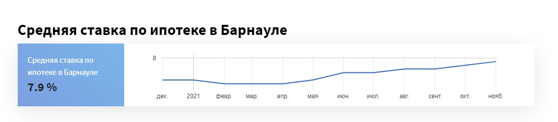 Средняя ставка по ипотеке в Барнауле снова выросла в октябре